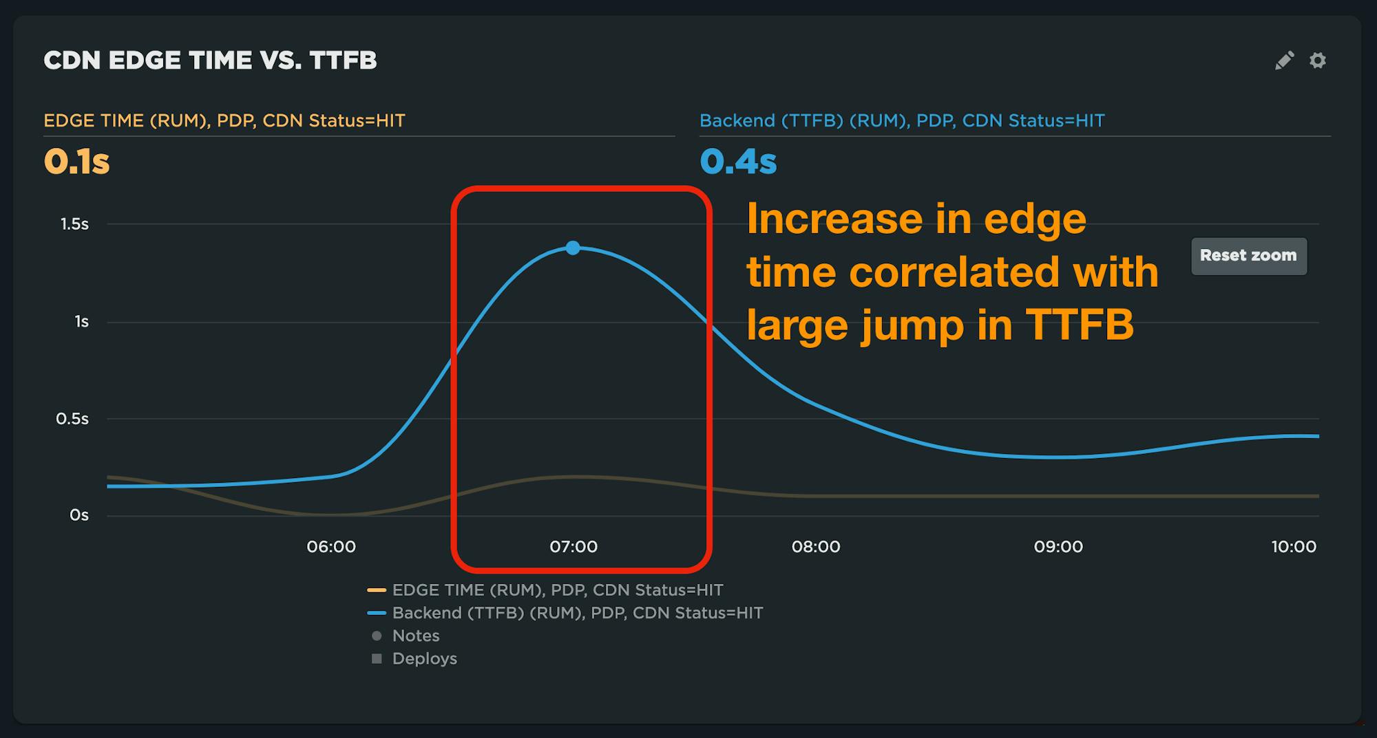 Chart showing a correlated increase in TTFB and CDN Edge time