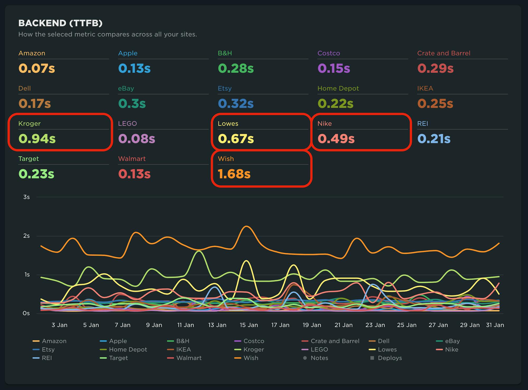 Chart showing the backend times for US retailers in the SpeedCurve Industry Benchmarks