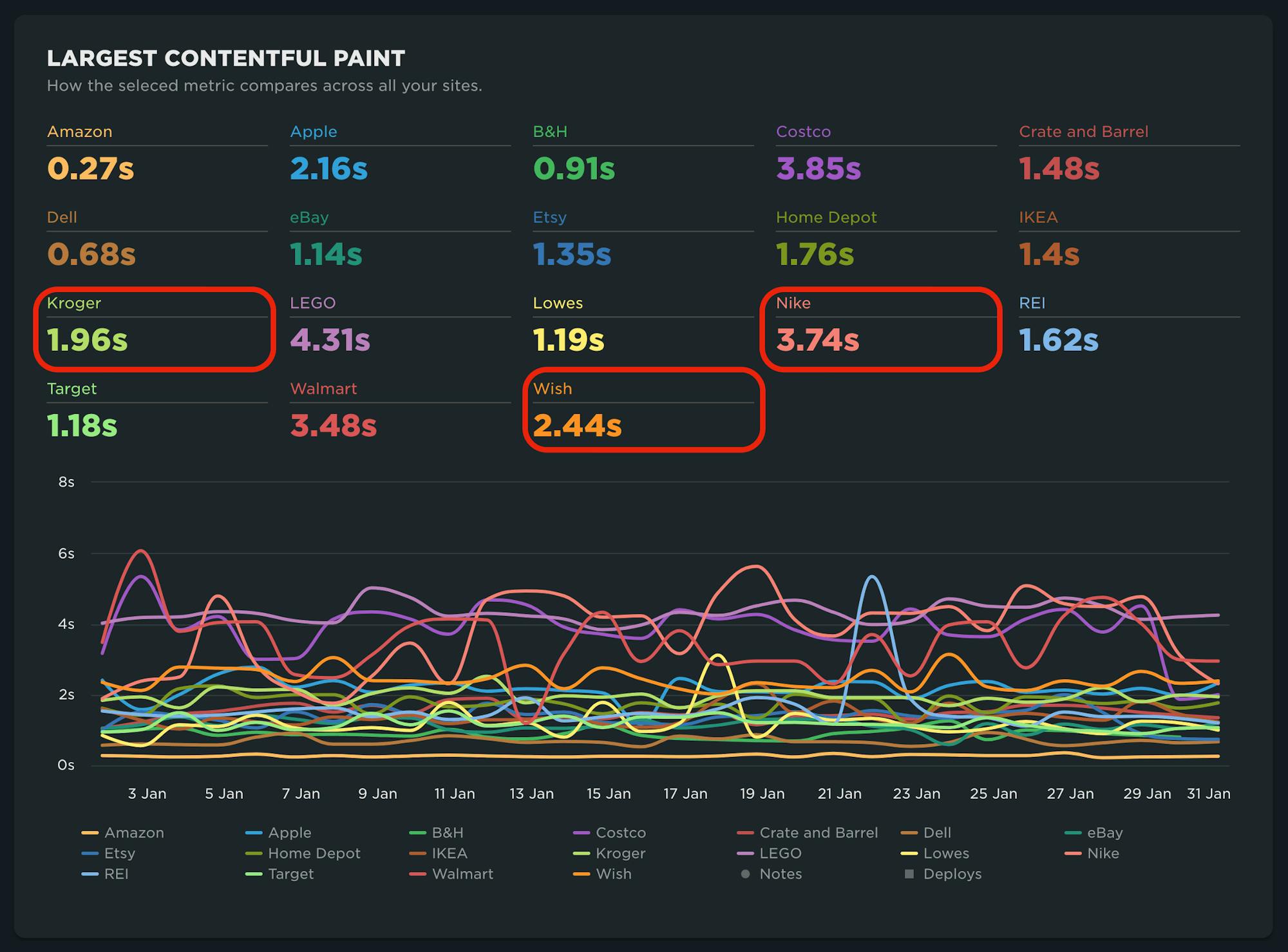 Chart showing LCP times for US retailers in the SpeedCurve Industry Benchmarks