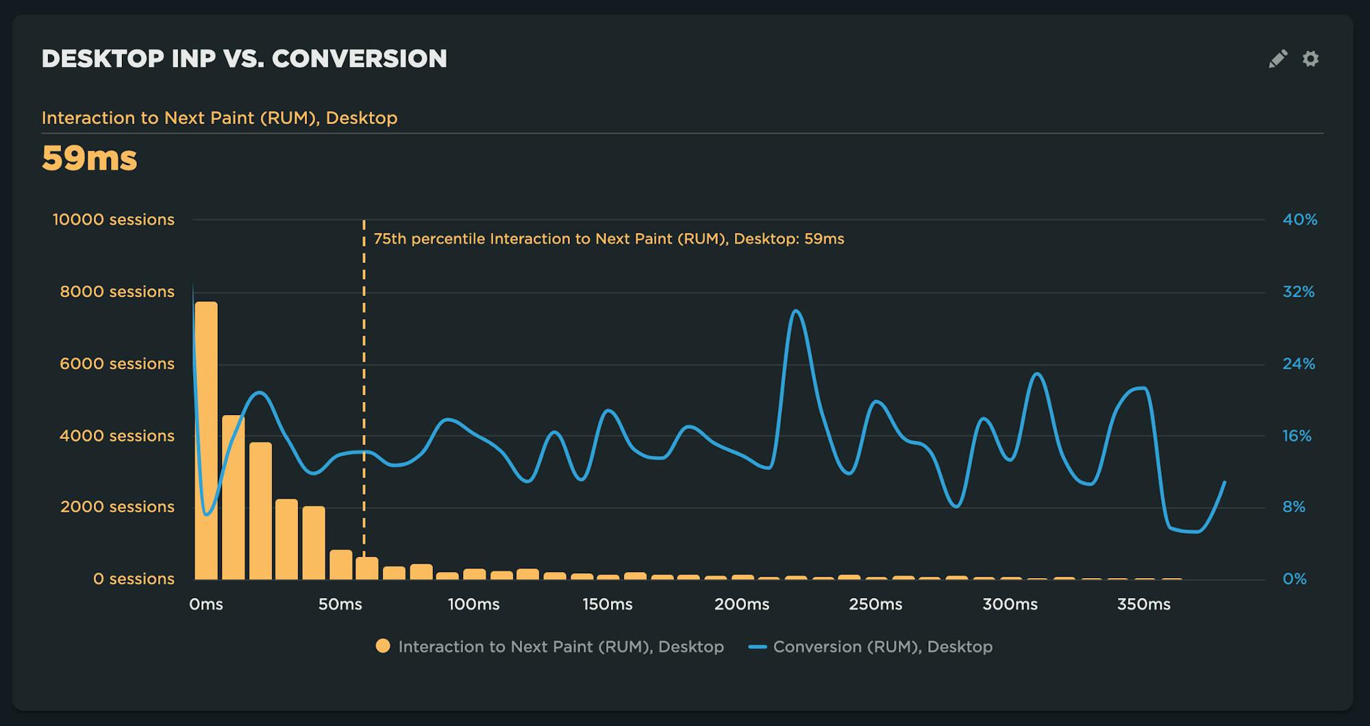 Correlation chart showing histogram of inp for desktop with correlation line for conversion