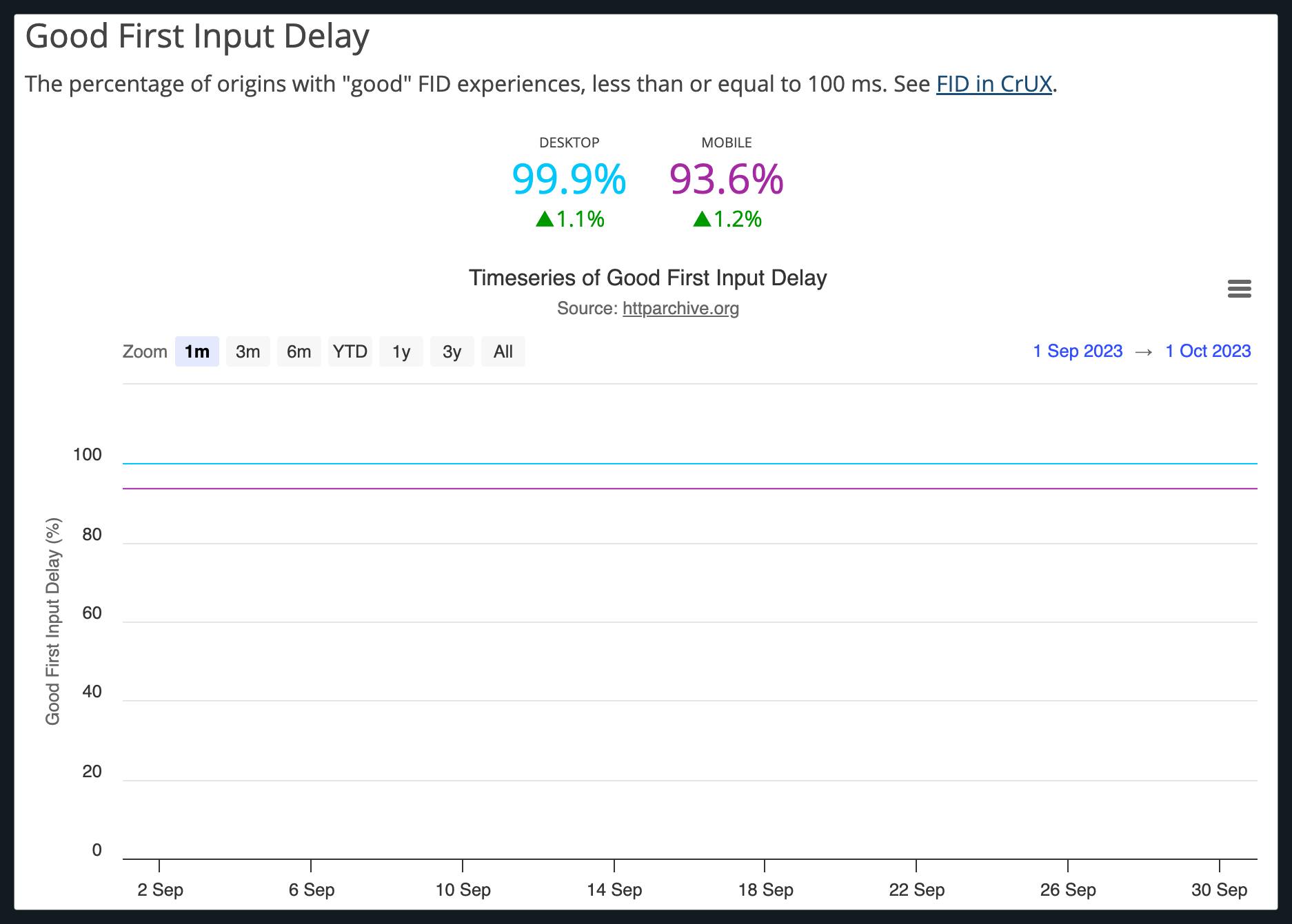 Time series data for percentage of 'good' FID scores taken from the http archive