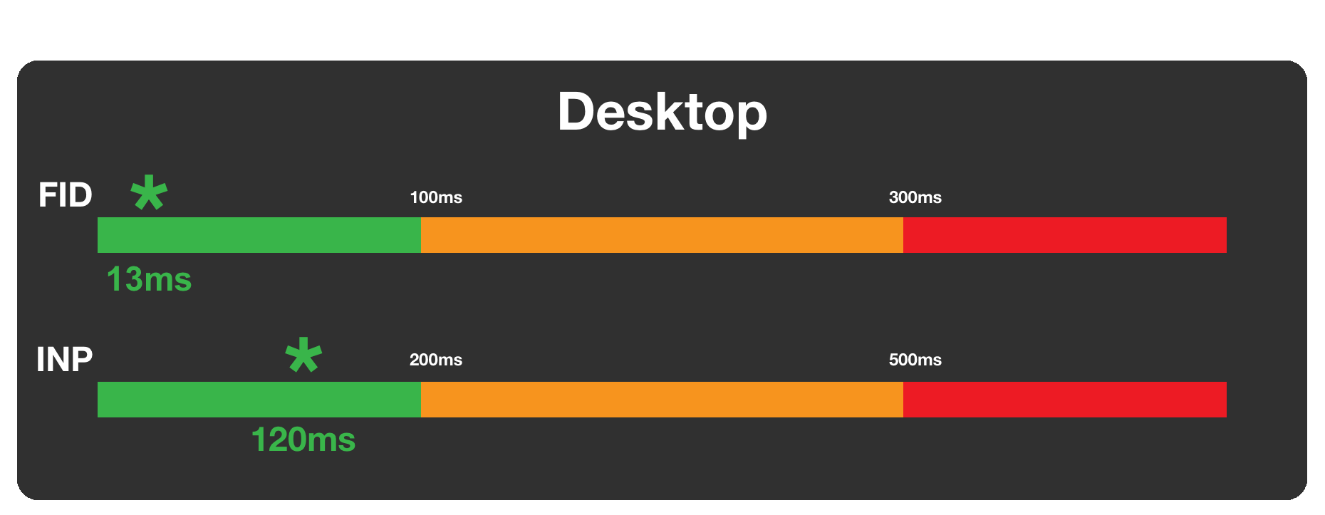 RYG bar showing inp vs fid for desktop