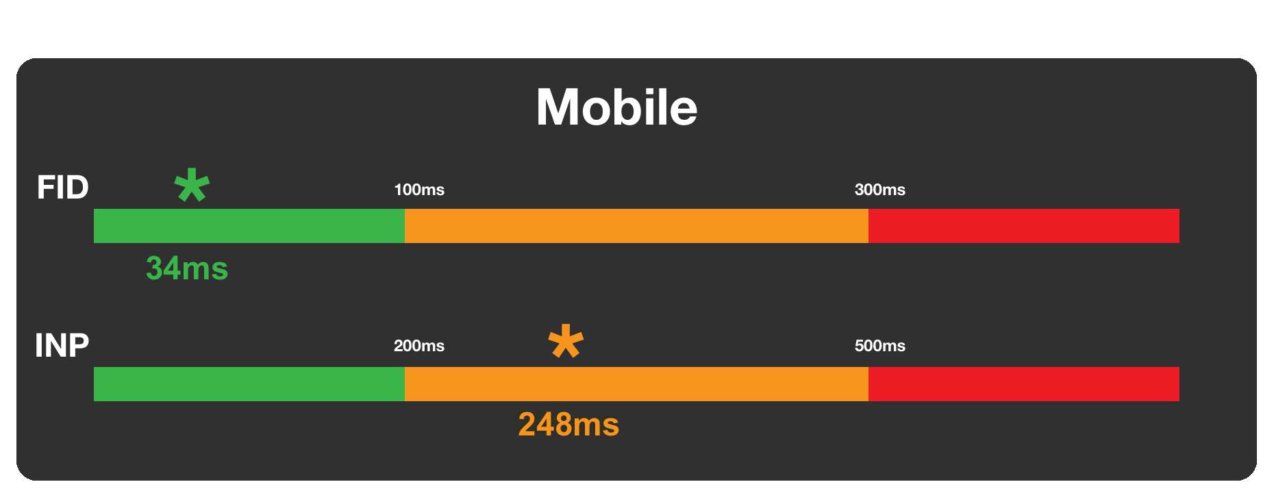 RYG bar showing inp vs fid for mobile