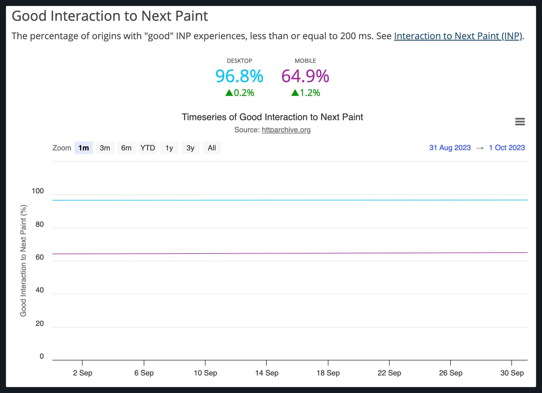 Time series data for percentage of 'good' INP scores taken from the http archive