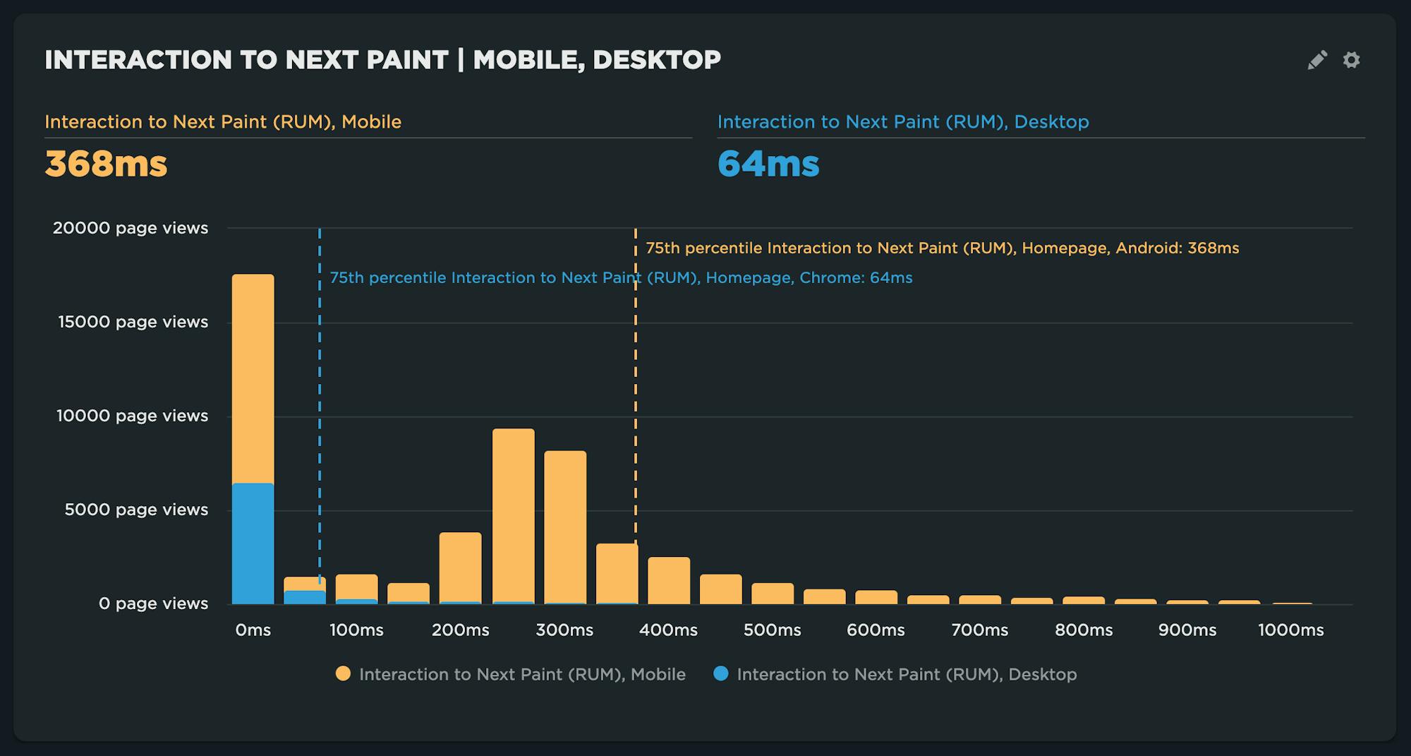 INP histogram comparison between mobile and desktop