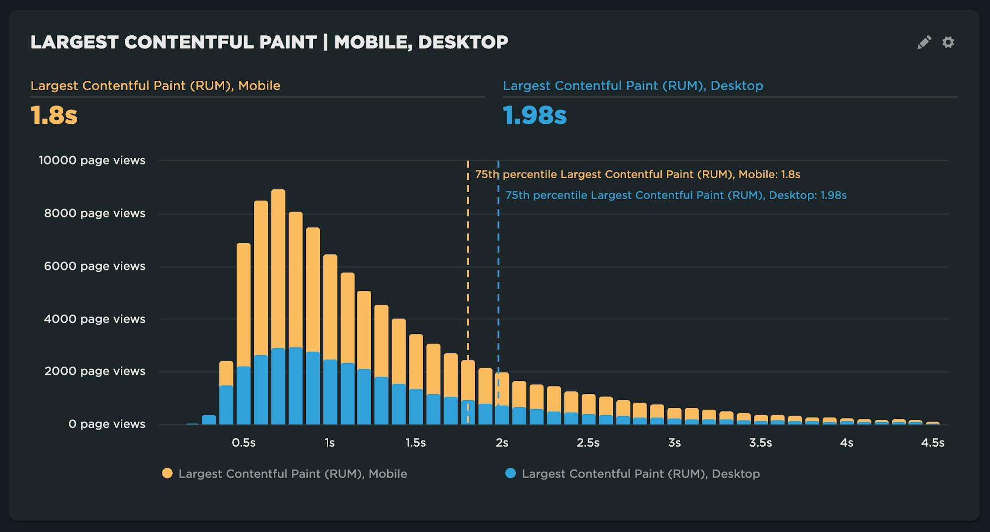 LCP histogram comparison between mobile and desktop