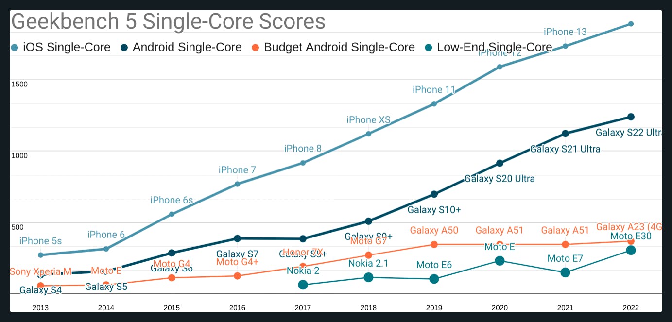 Mobile cpu performance trends illustrating the widening gap between high/low end devices