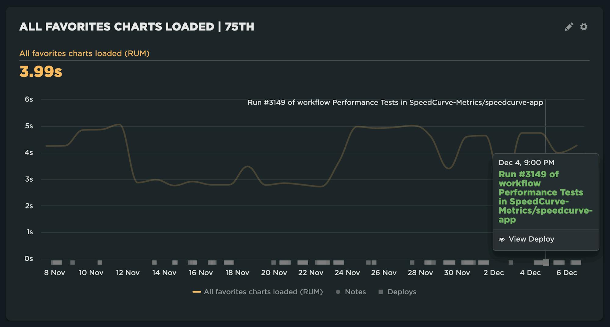 Tooltip showing the deployment selected and the option to View Deploy.