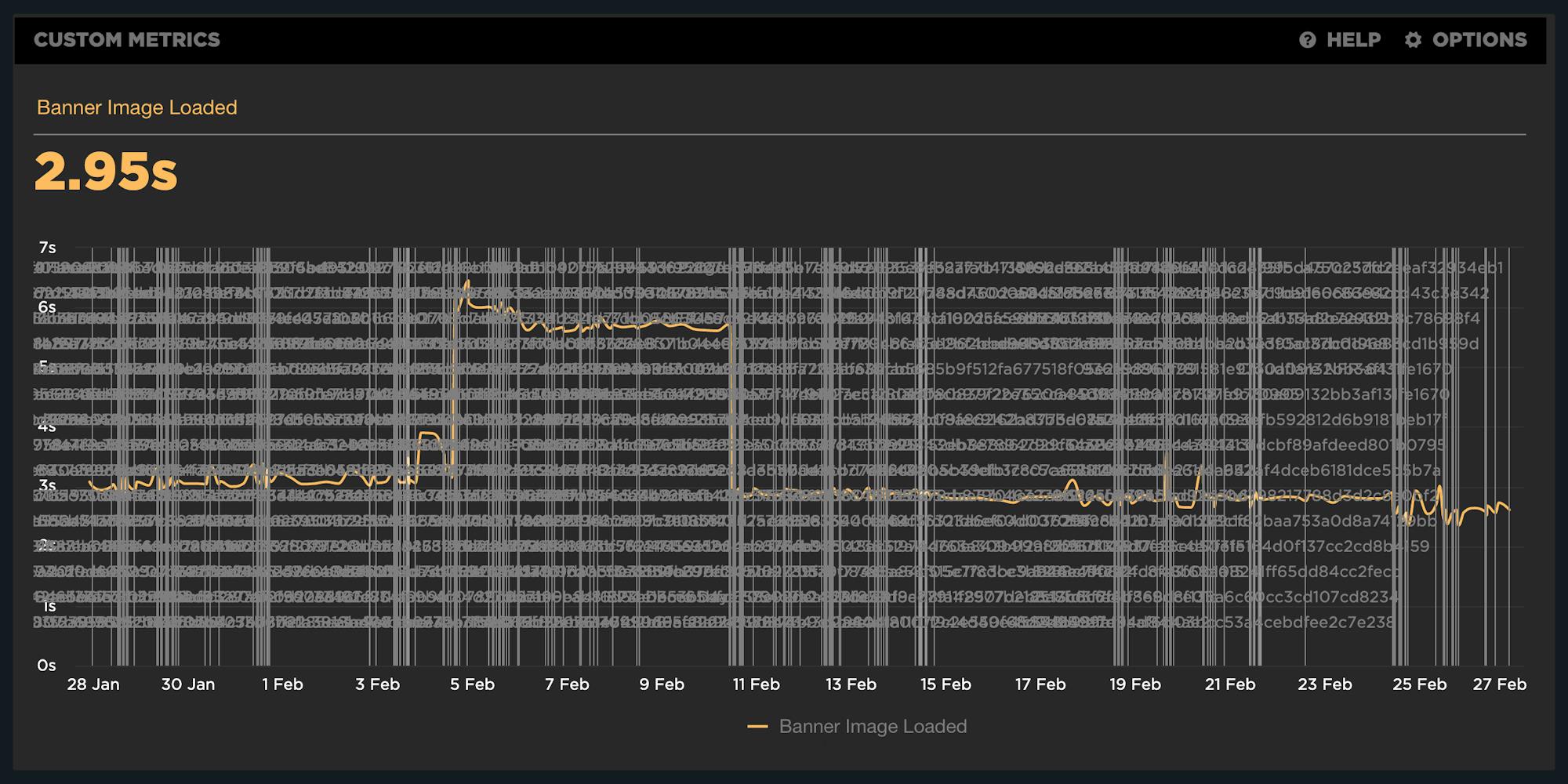 Time series charts with an overwhelming number of annotations making it unreadable