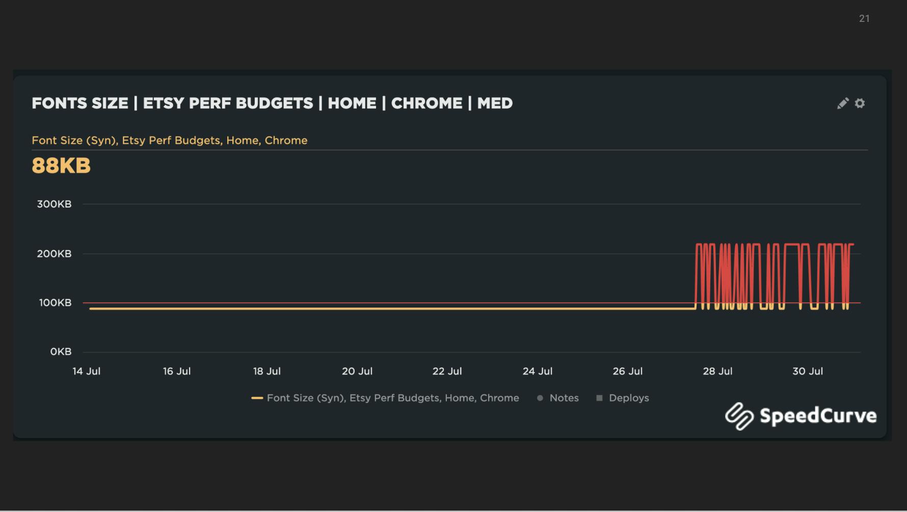 Graph showing a performance budget for fonts being exceeded