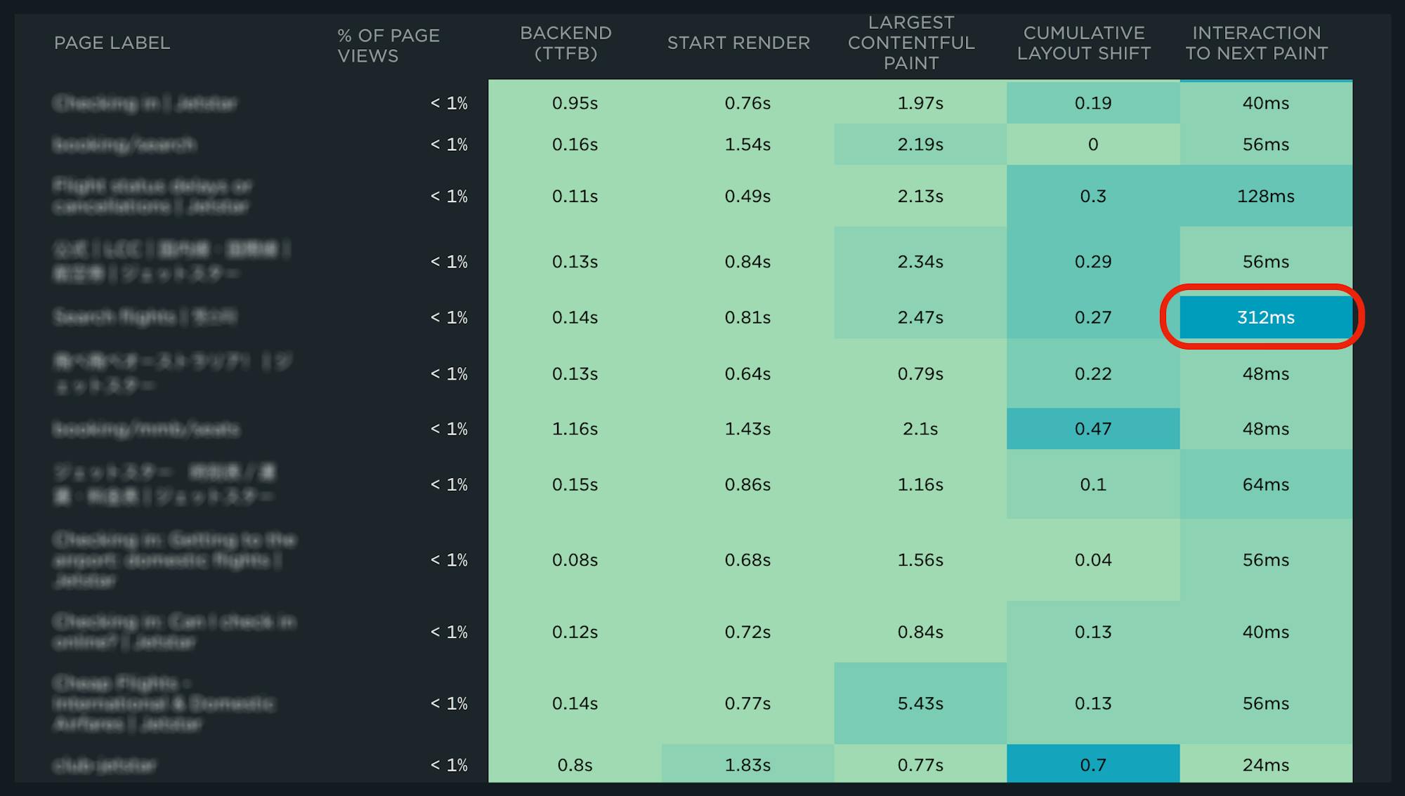 Heatmap showing CWV for pages sorted by popularity