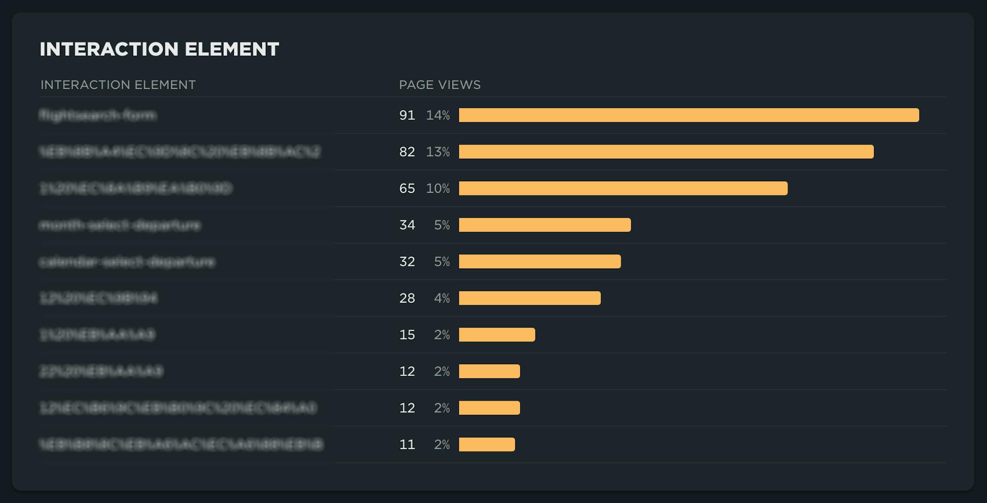 Bar chart showing a list of interaction elements for the filtered page sorted by popularity