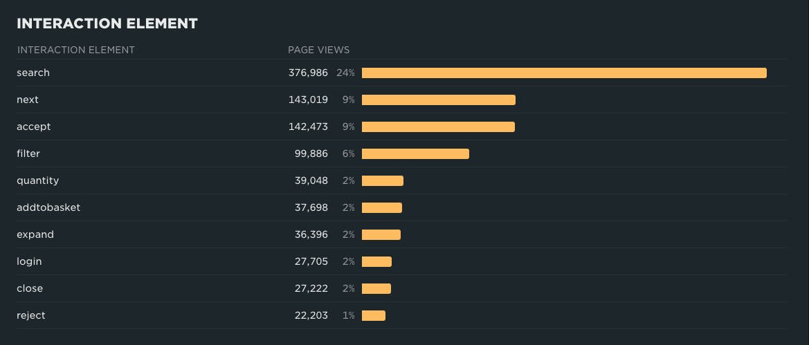 Common visitor interactions ranked by frequency