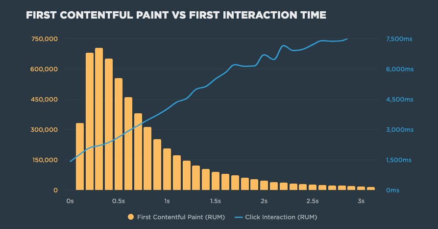 Correlation chart showing relationship between First Contentful Paint and First Click Interation
