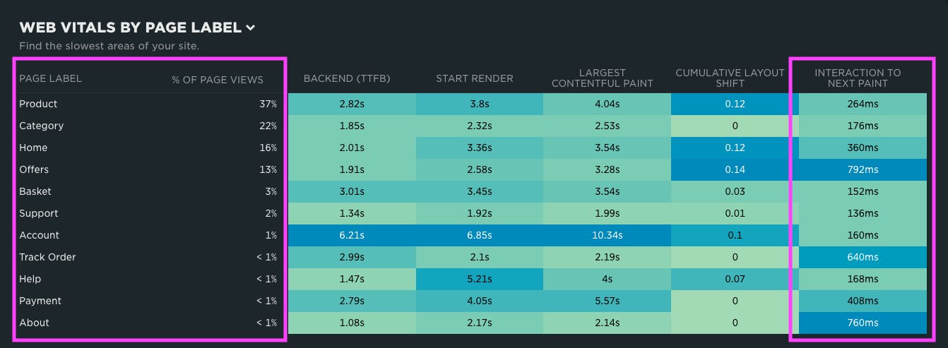 Heatmap showing 75th Percentile values for Core Web Vitals per Page Group