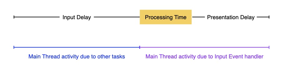 Division between Input Delay, and combined Processing Time and Presentation Delay