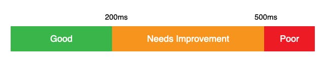 INP thresholds for Good, Needs Improvement and Poor