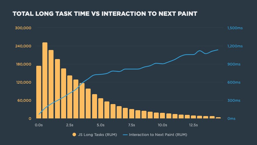 Relationship between Total Long Task Time and Interaction to Next Paint