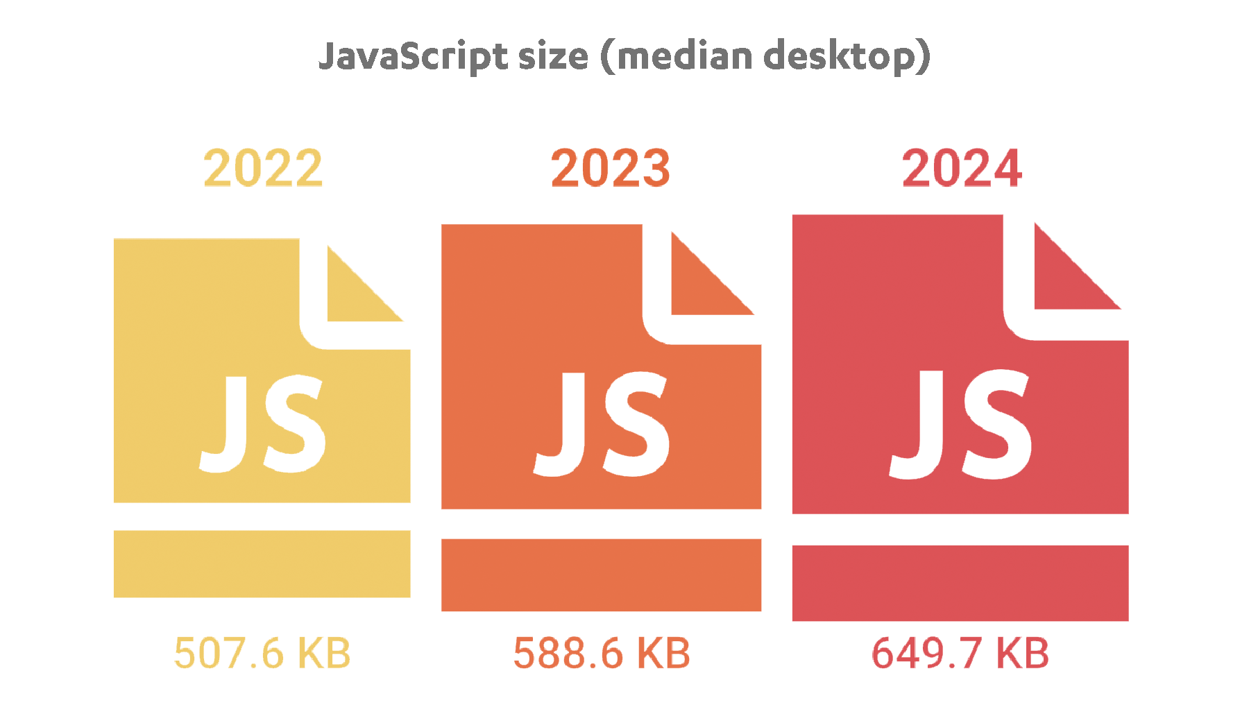 SpeedCurve | Page bloat update: How does ever-increasing page size ...