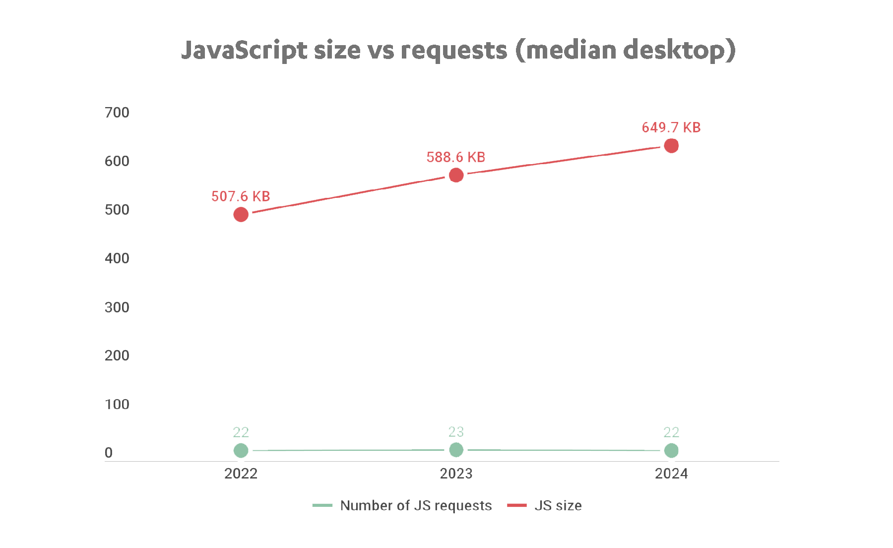 SpeedCurve | Page bloat update: How does ever-increasing page size ...