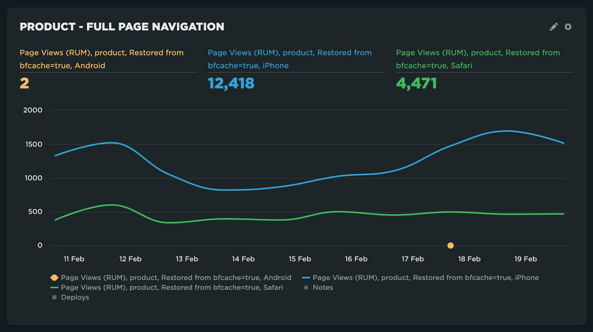 Time series chart showing bfcache restores by browser