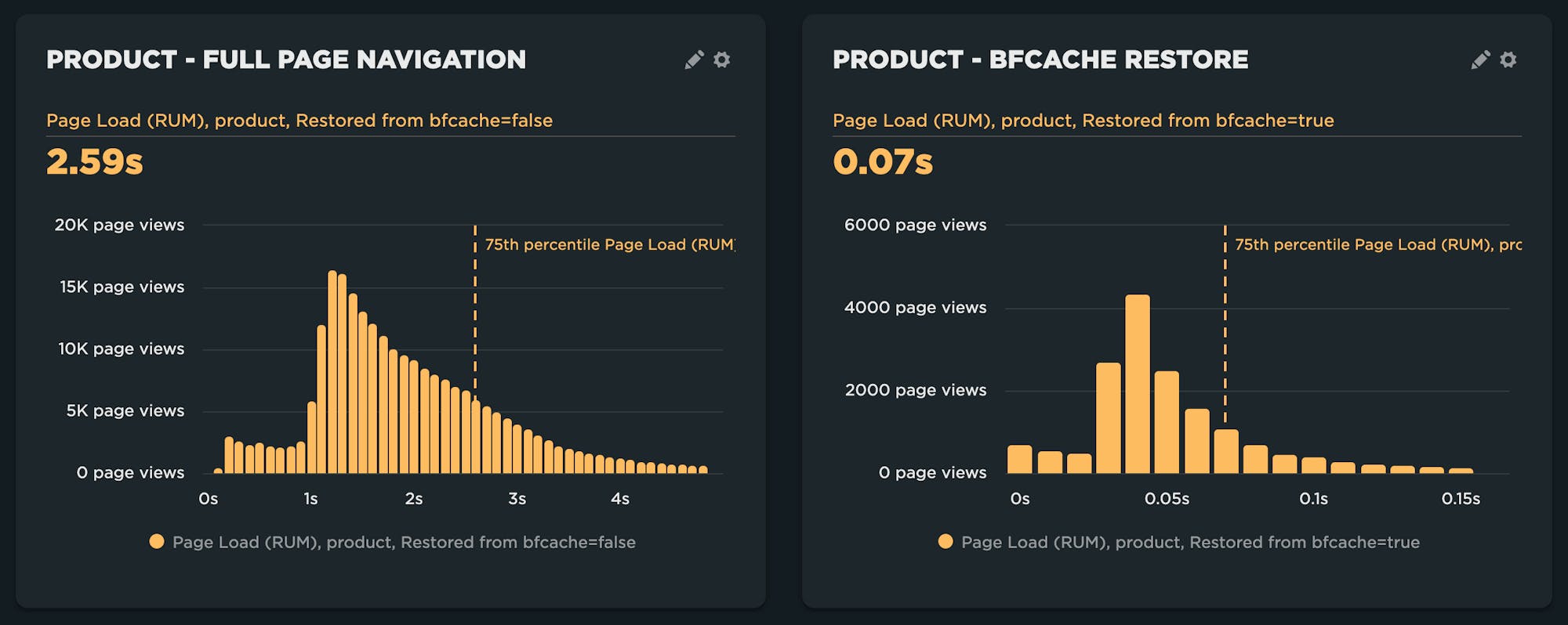 Comparison of two distributions, one is for bf cache restores and much faster than the other which is a full page navigation.