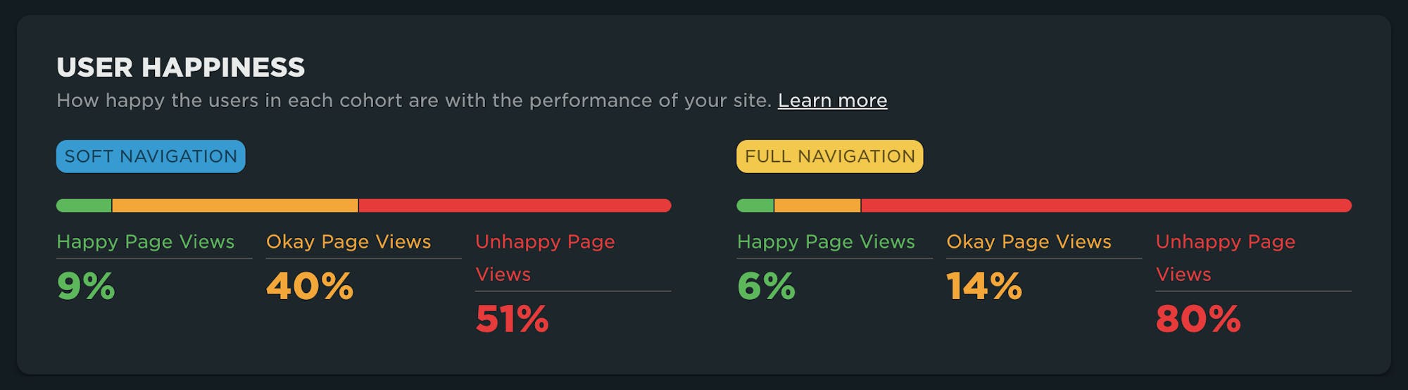 User happiness comparison between a soft and hard navigation showing more happy users for the soft nav