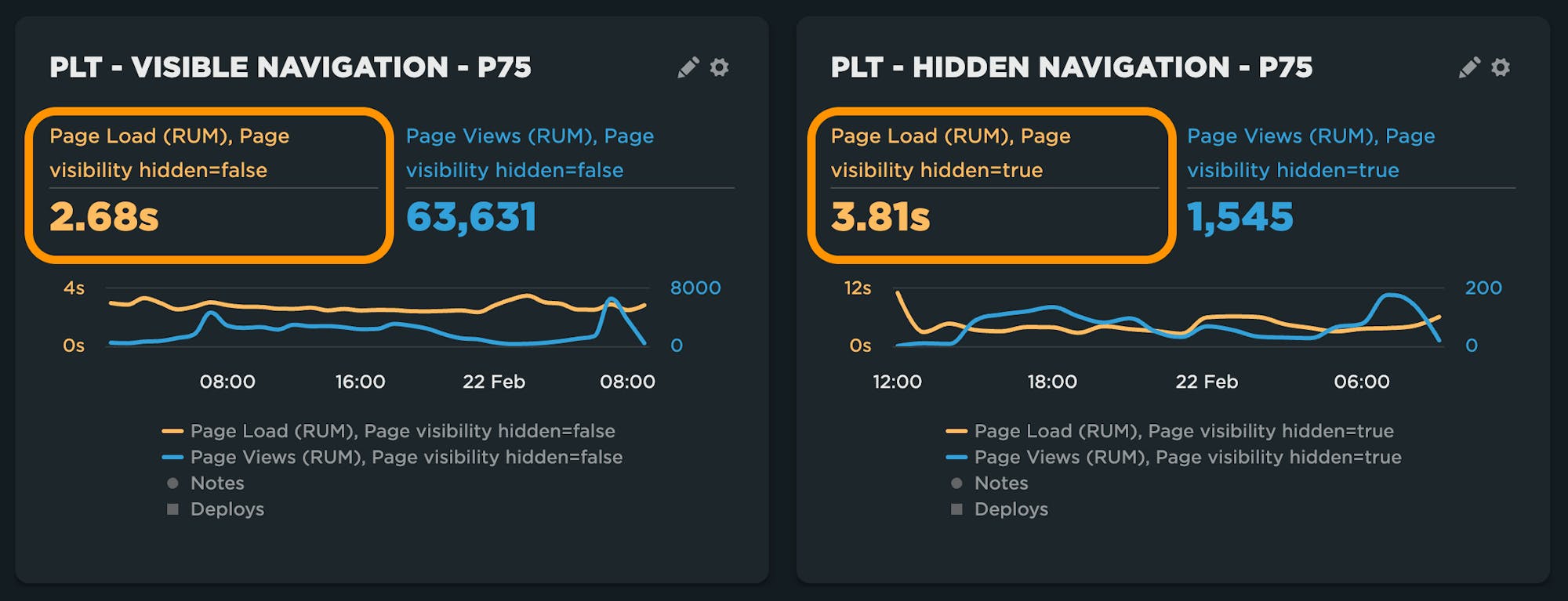 Time series data showing page load time slower for hidden pages than visible navigations.