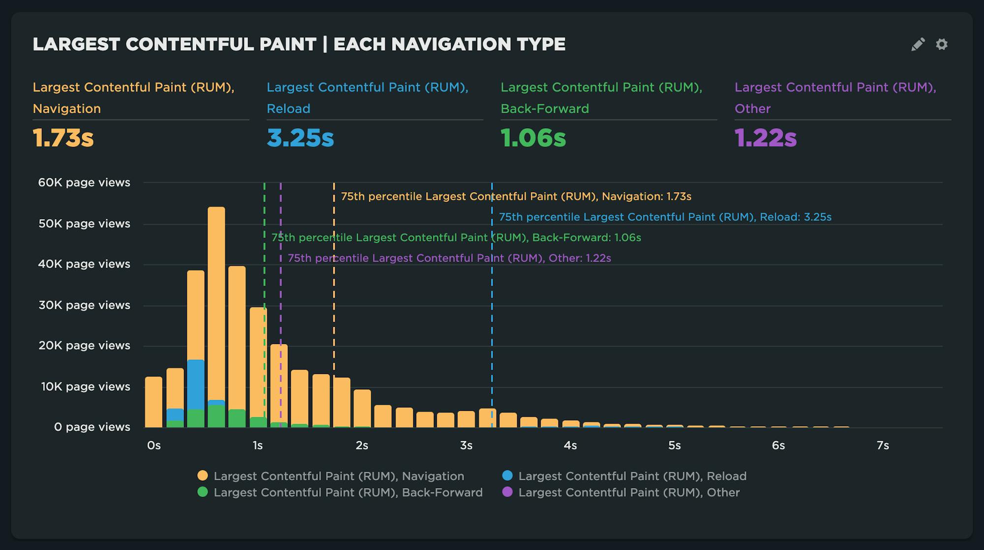 Multiple histograms showing LCP for different navigation types