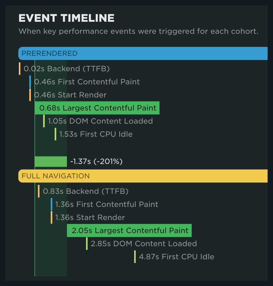 Event timeline comparison showing faster performance times for prerendered pages