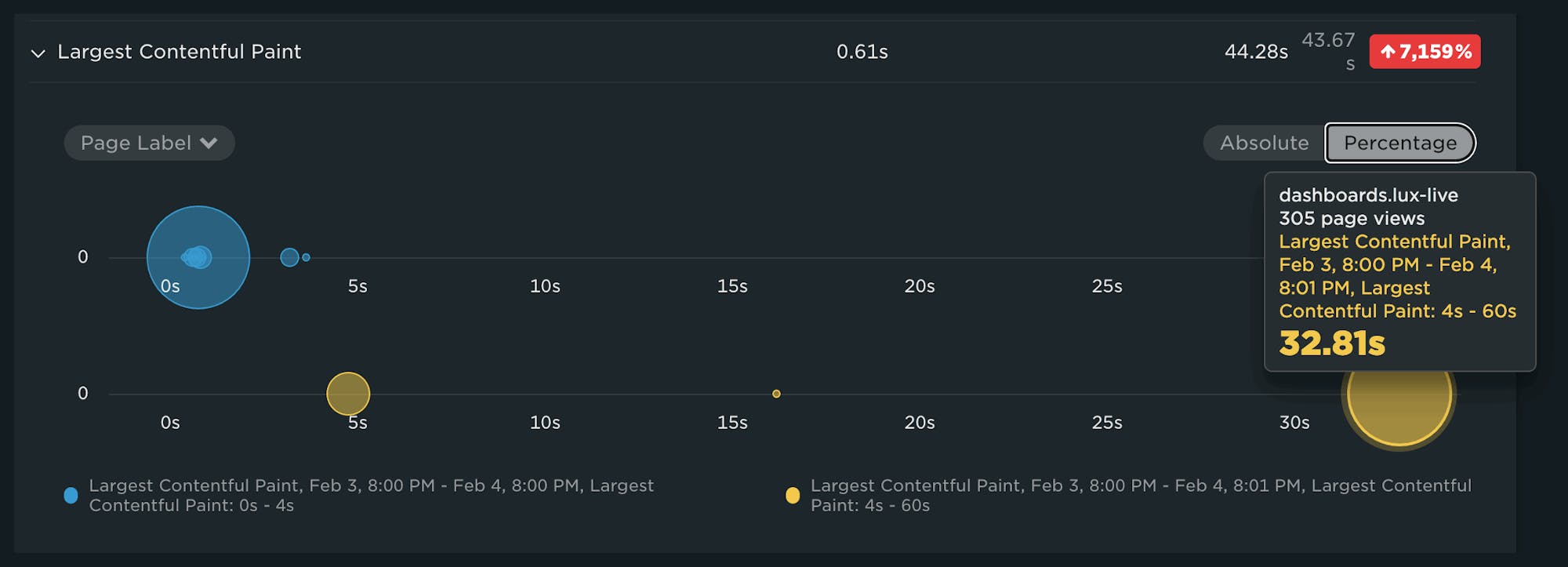 Bubble chart showing fast vs slow LCP for Live dashboard