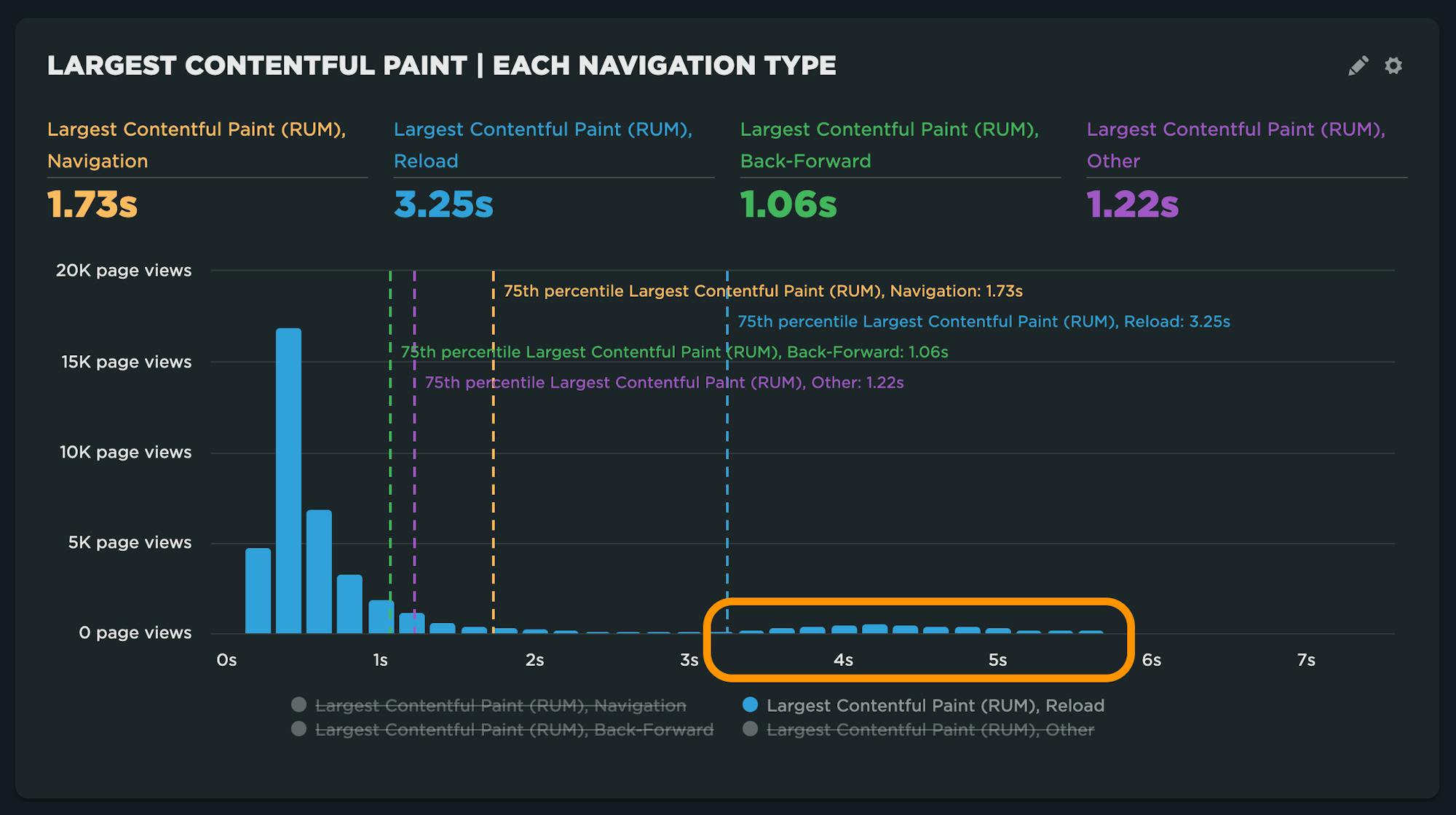 Histogram showing LCP for reload navigation type with a 'bump' in the long tail.