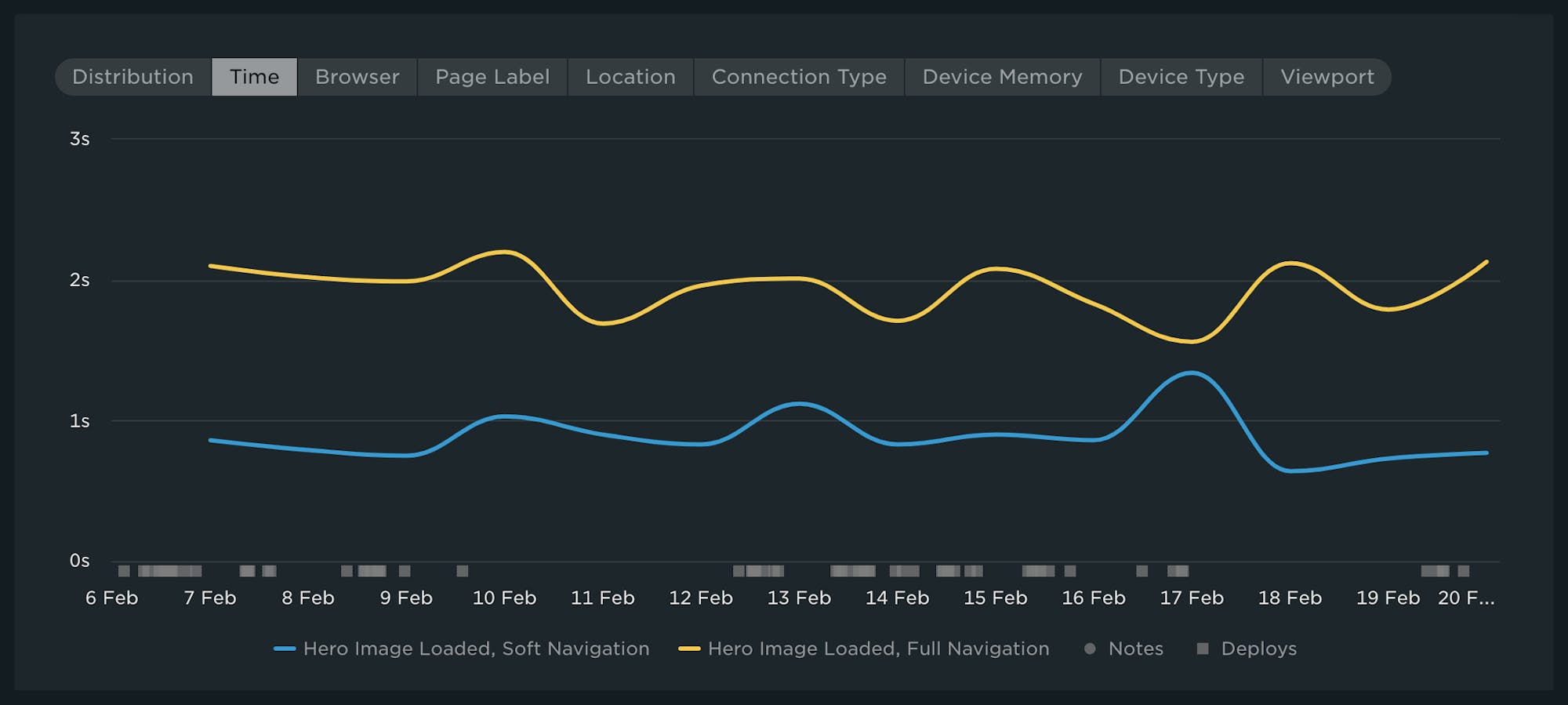 Time series chart showing full vs. soft navigation for a custom metric called Hero Image loaded.