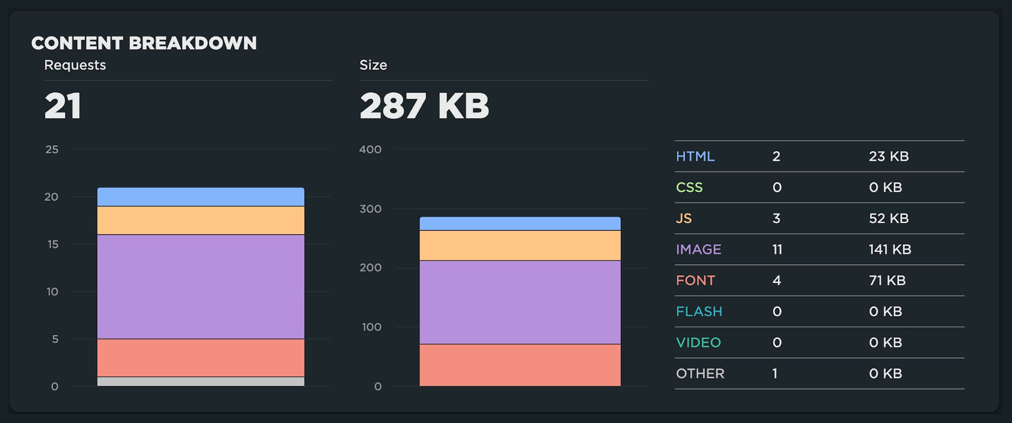 Test details with breakdown by content type