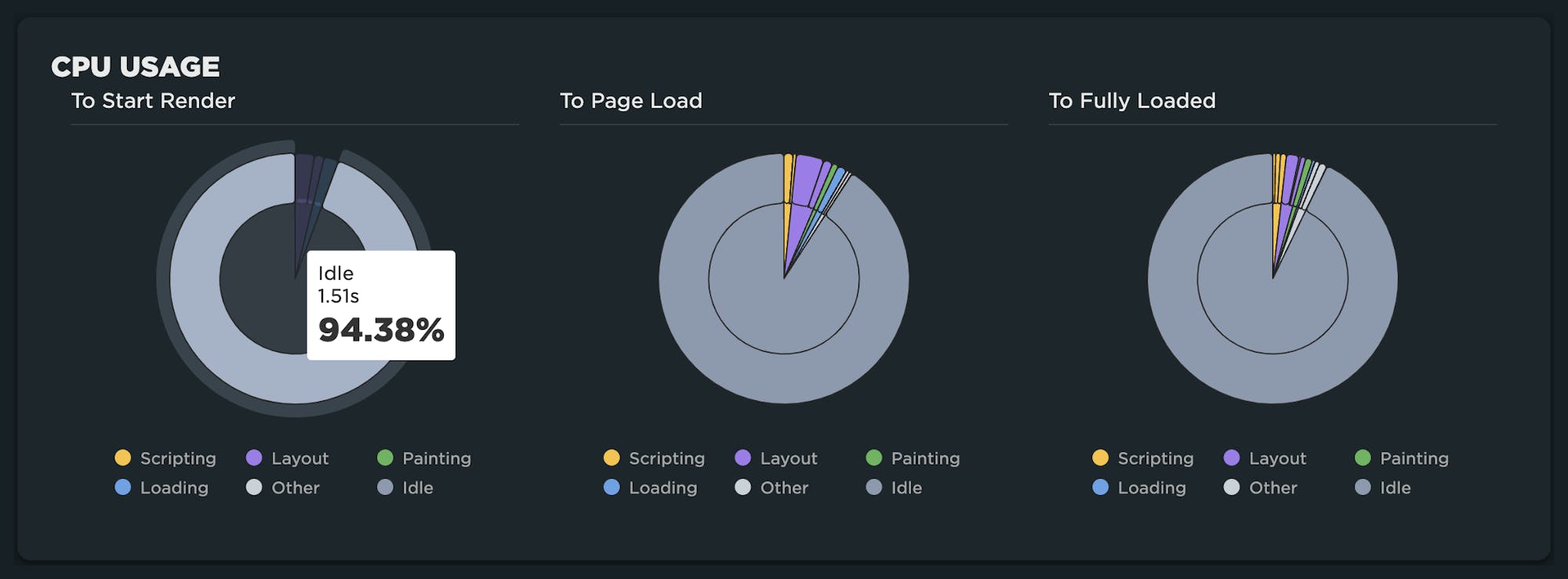 Test details with breakdown by CPU