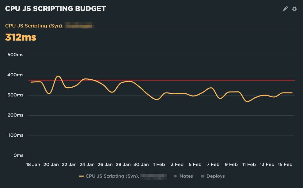 A chart showing a properly configured budget that will catch regressions