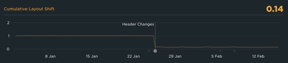 A chart of a Cumulative Layout Shift graph. There's a big improvement right when the deployment note shows