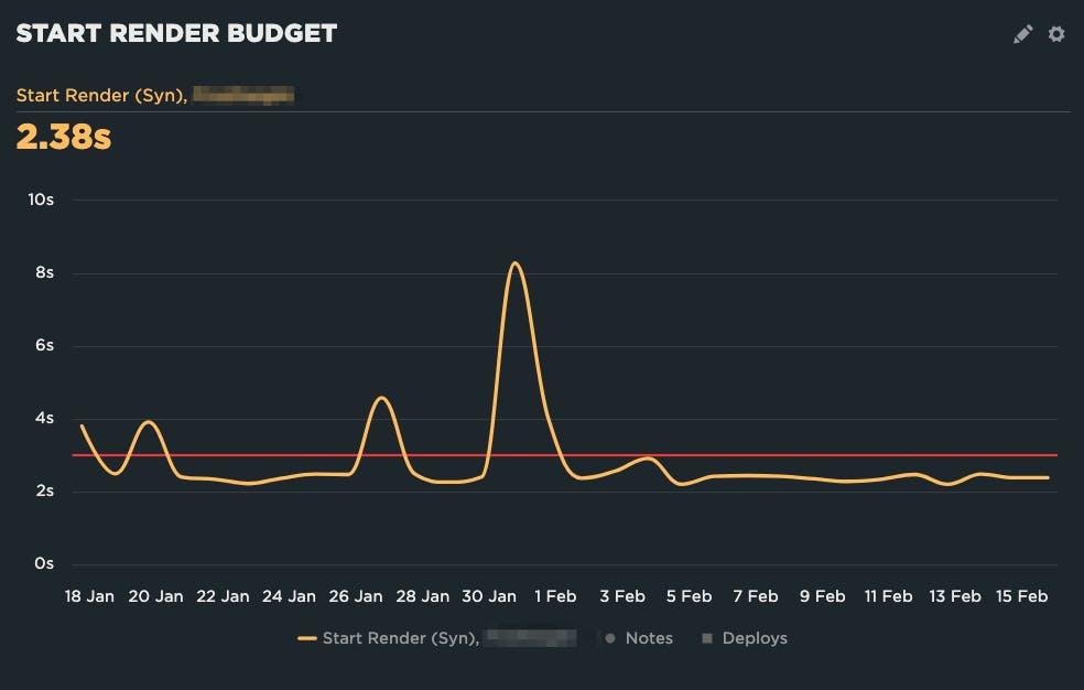 A chart showing a Start Render budget now adjusted to catch regressions, but not fire daily