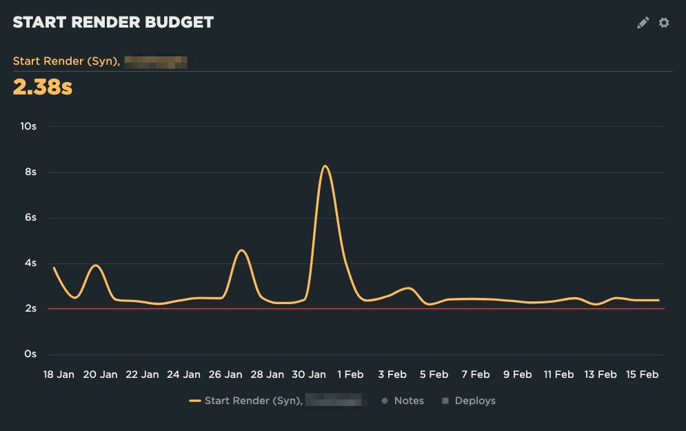 A chart showing a Start Render budget that is too aggressive...it's always triggered.
