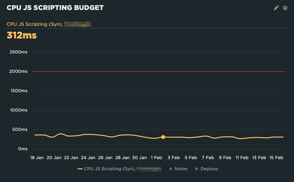 A chart showing a performance budget set so low that it never triggers