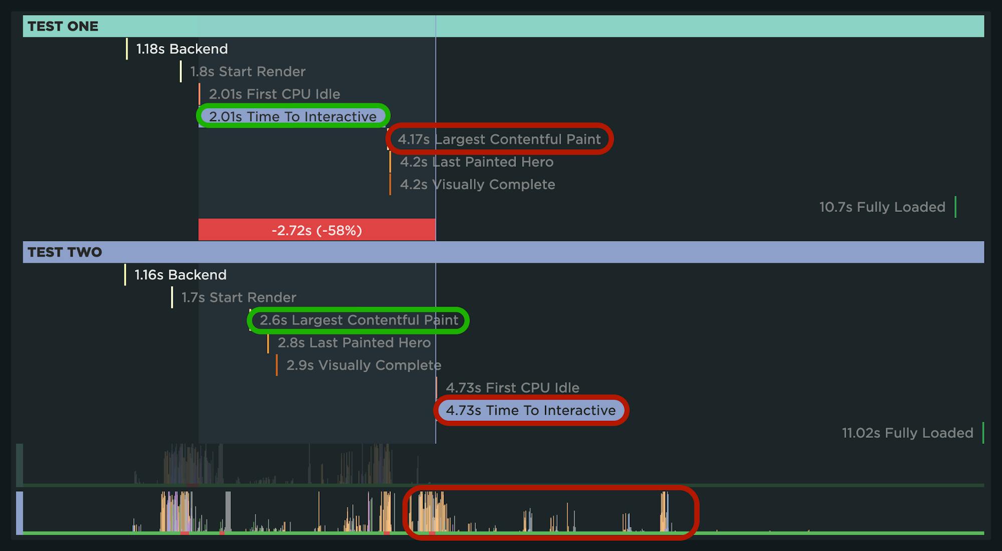 Comparison of event timeline between opted-in and first view