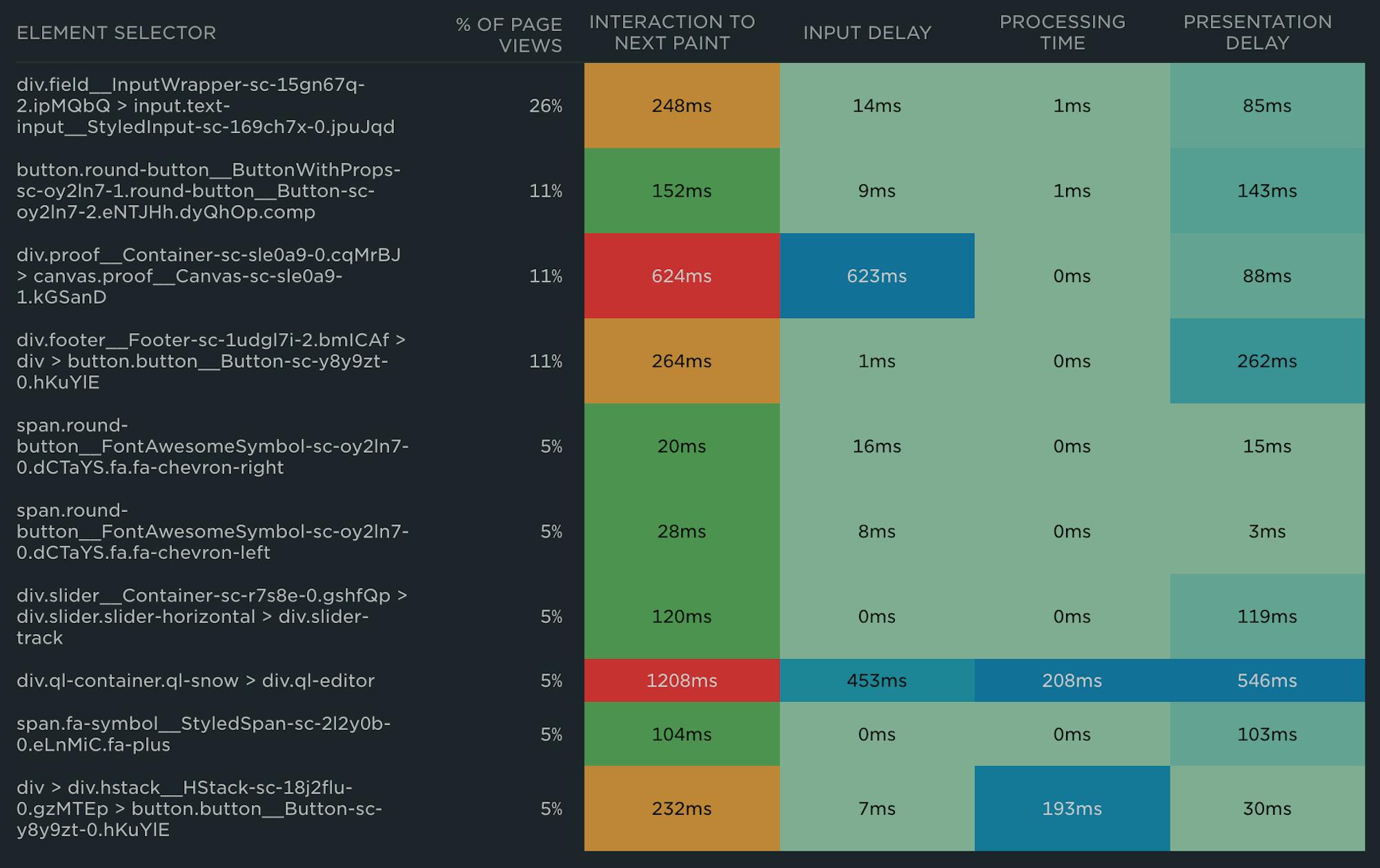 INP heatmap showing several poor INP element selectors