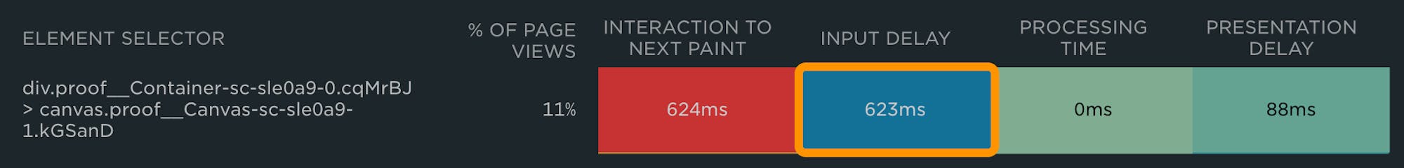 Slow INP element showing a large amount of time in input delay