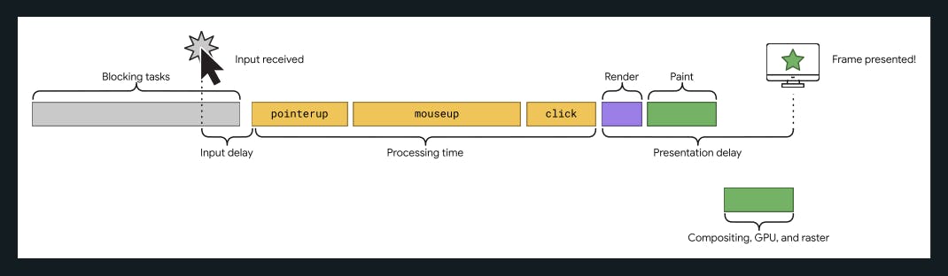 Diagram showing a user interaction and subpart timings
