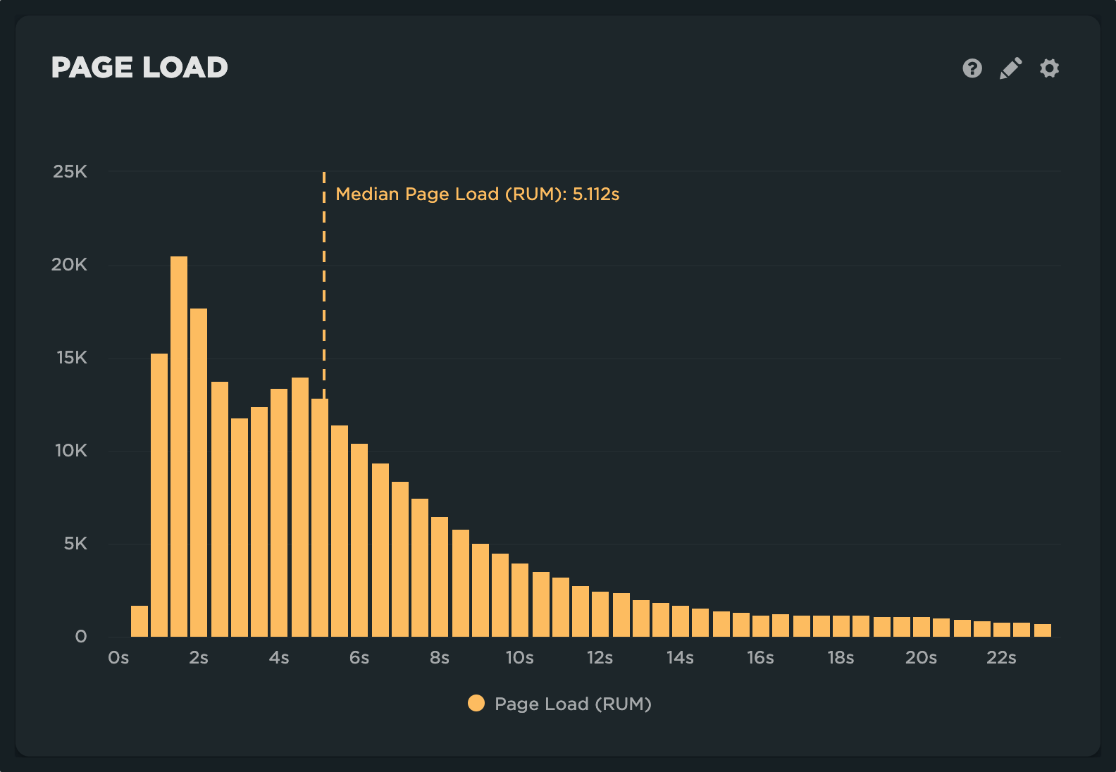 Histogram showing a bimodal distribution
