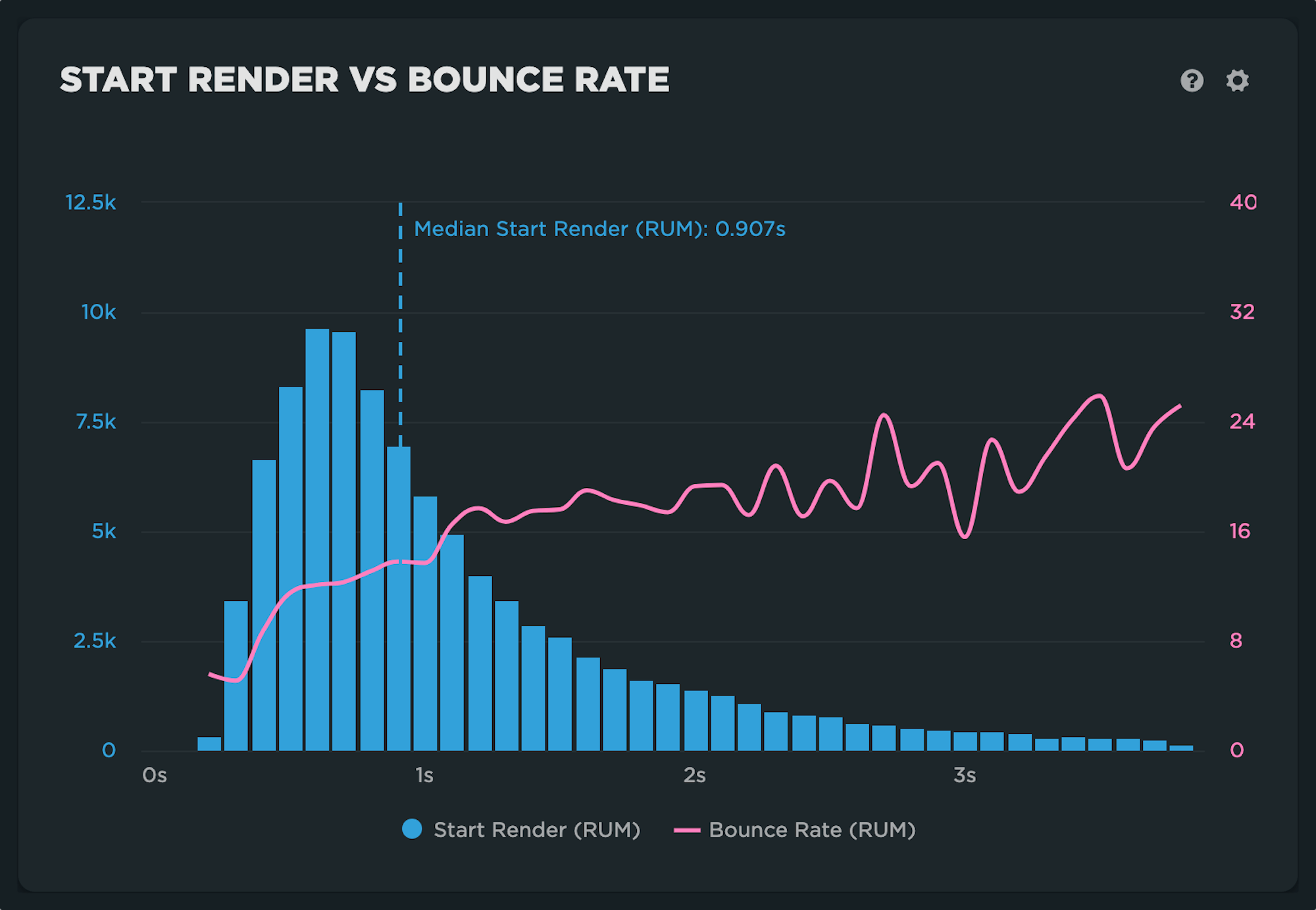 Histogram correlated with bounce rate