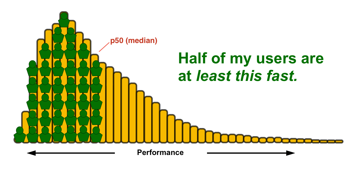 Histogram illustrating the 50th percentile