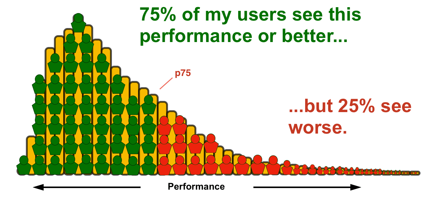 Histogram illustrating 75th percentile