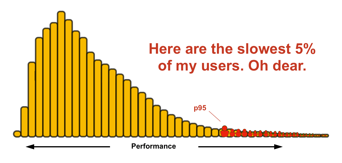 Histogram illustrating the 95th percentile.