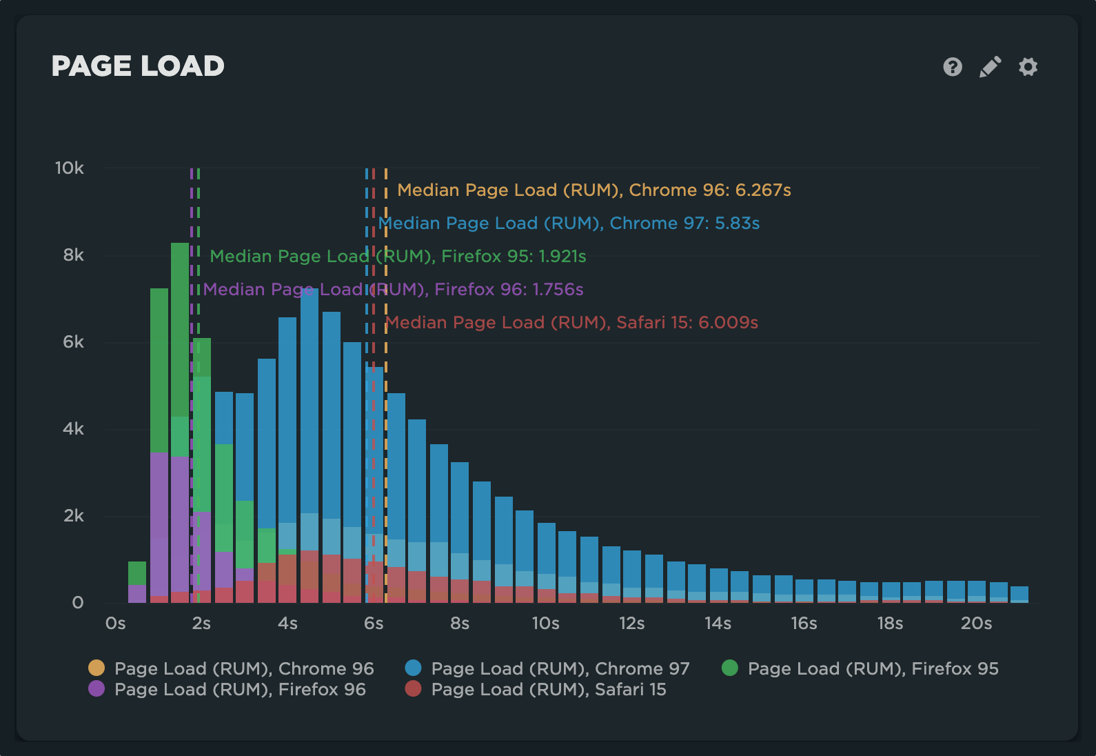 Histogram showing a multi-modal distribution of browsers